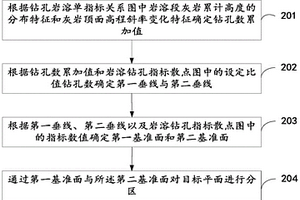 岩溶发育程度的平面分区方法、装置及电子设备