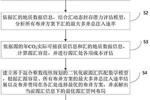 二氧化碳源汇匹配方法及系统