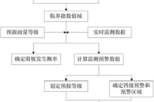 滑坡灾害多级综合监测预警方法