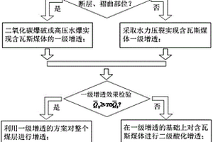 含瓦斯煤体多级增透方法