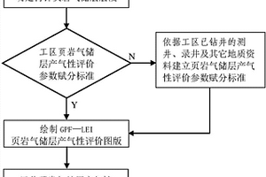 页岩气储层产气性快速评价方法