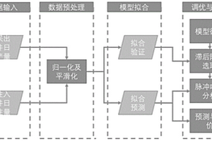 基于向量自回归模型的水驱油藏渗流场评价方法