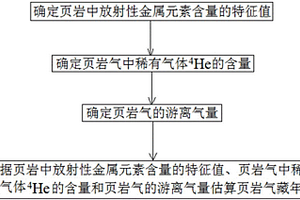 稀有气体<Sup>4</Sup>He估算页岩气藏年龄的方法