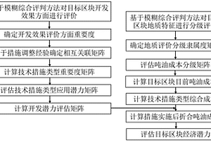 基于改进QFD的低渗透老油田开发经济潜力评估方法