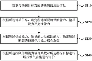 断控油气富集的评价方法、装置、存储介质及电子设备