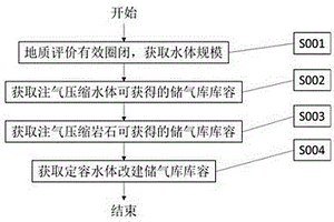 快速评价定容水体改建储气库库容的方法