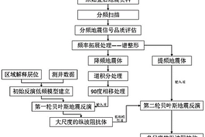 针对巨厚储层气藏开发的地震多尺度储层预测方法