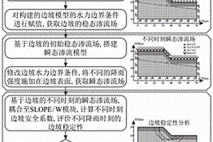 基于降雨入渗的边坡稳定性数值模拟方法