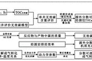 高-过成熟阶段源外分散可溶有机质成气定量评价方法