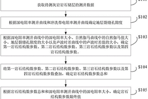 低孔、致密灰岩岩石结构组分测井参数的计算方法及装置