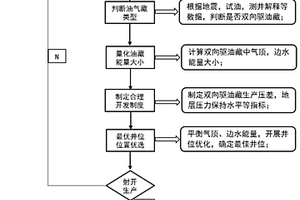 双向驱油藏最优井位部署技术方法