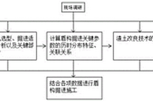 含水砂卵石层下穿文物保护区盾构掘进施工方法