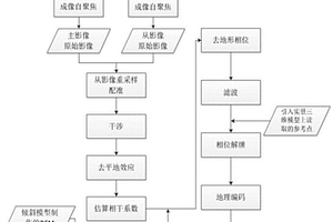 基于倾斜摄影技术改进的DInSAR方法