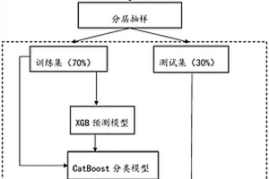 基于XGB和CatBoost双重提升树算法的滑坡预警方法