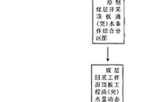 煤层顶板涌(突)水条件定量评价预测的三图双预测法