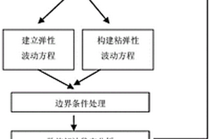 高精度地震正演模拟方法