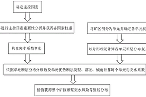 基于有限信息的矿区断层突水风险的评价方法