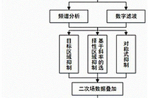 无人机半航空时间域电磁探测数据分析解释方法