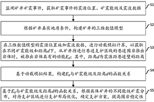 基于动载的巷道支护方法