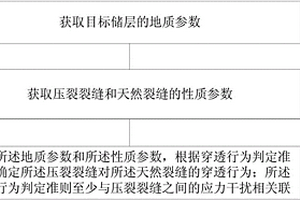 缝网压裂多缝延伸穿透行为的判定方法和装置