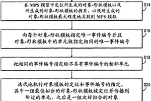 为创建储层属性模型组合多点静态和基于对象的方法的混合方法