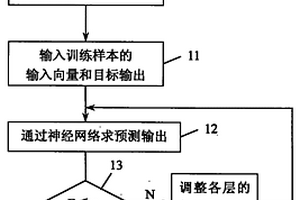 利用神经网络预测隧道围岩位移的方法