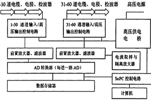 多功能大功率多道滚动快速测量电法地震综合测量系统