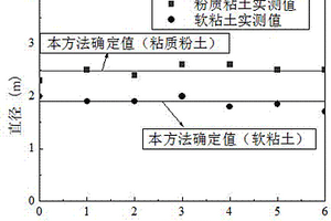 基于圆形自由紊动射流理论的高压旋喷桩直径确定方法