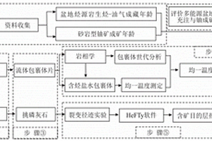 统计砂岩型铀矿含矿层油气大规模充注时间的方法