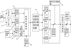 多参量超前物力灾害实时预测系统及方法