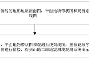 山地二维地震测线观测系统图示方法及装置