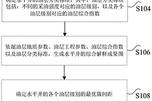 水平井优化的处理方法和装置