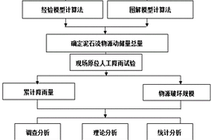 降雨条件下泥石流物源动储量计算方法