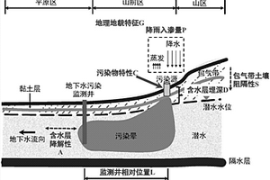 判断地下水污染监测井有效性的方法