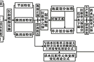 近岸水下扇洪水沉积单元体宽度量化预测方法