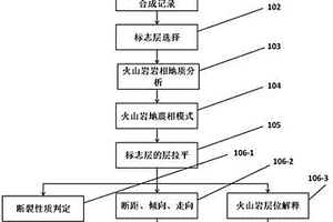 复杂岩相火山岩的层拉平的断裂解释方法