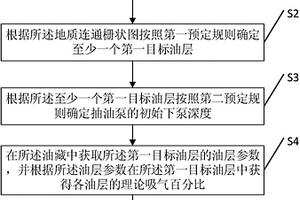 多层油藏下泵深度的确定方法及装置