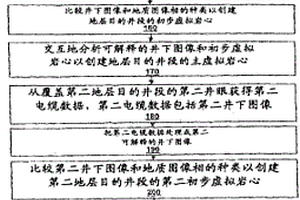 用于利用由井下图像创建的虚拟岩心创建地层模型的方法