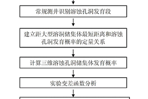 碳酸盐岩缝洞型油藏溶蚀孔洞储集体分布模型的建模方法