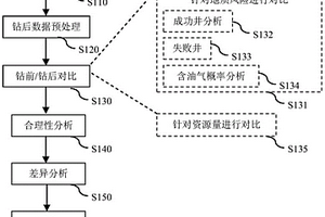 针对钻后数据的数据处理方法