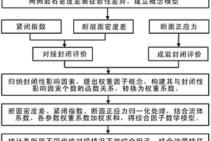 火山岩区断层封闭性的综合评价方法