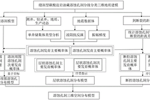 缝洞型碳酸盐岩油藏溶蚀孔洞分级分类建模方法