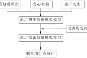 确定低渗储层剩余油分布状况的方法