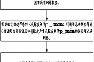 基于图论的油气运移最优路径生成方法和装置