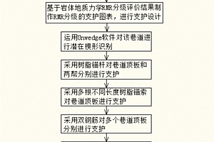 深部蚀变岩型巷道不同长度树脂锚索联合支护方法