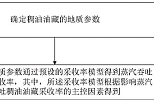 蒸汽吞吐稠油油藏采收率确定方法及系统