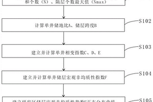 储层宏观非均质性的表征方法