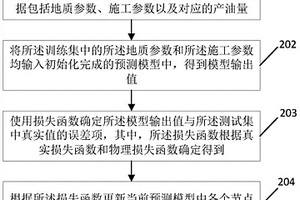 产油量预测模型建立方法、产能预测方法及存储介质