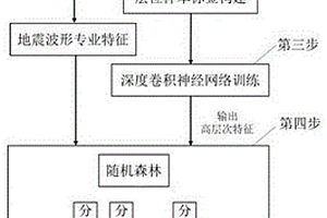 基于深度卷积神经网络和随机森林的地震层位追踪方法