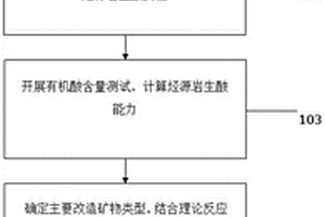 烃源流体溶蚀增孔能力评价图版的生成方法